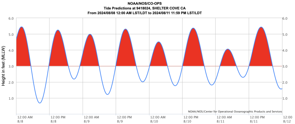 A screenshot of a NOAA tide chart for Shelter Cove. 